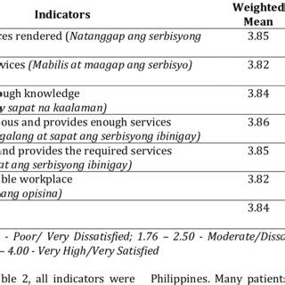 Rating on the Level of Satisfaction on the Services Rendered by .